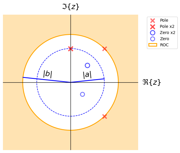 Signal Plot