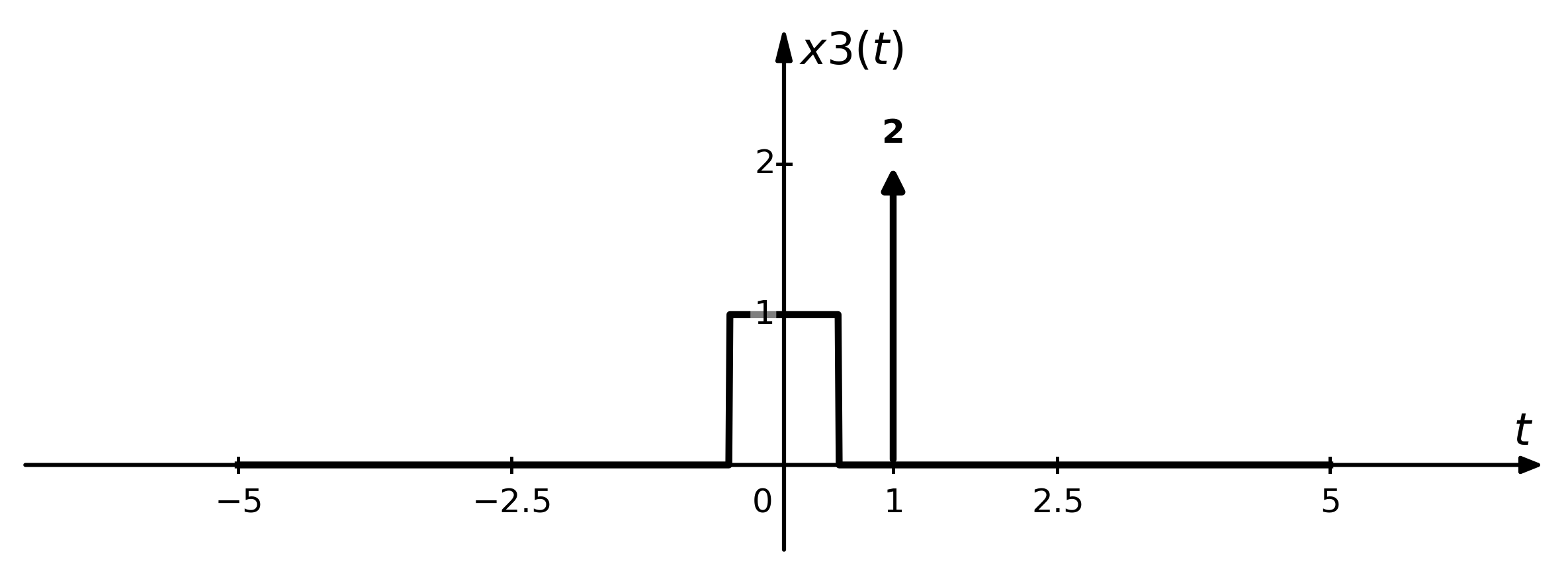 Signal Plot